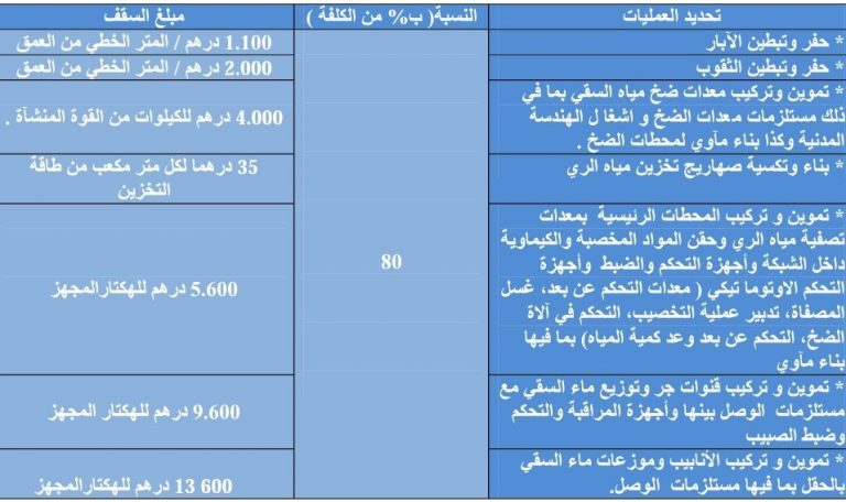 يحدد سقف الإعانة في 36.000 درهم لكل هكتار مجهز، وفي حالة ضرورة اللجوء إلى بناء صهاريج لتخزين مياه الري فإن مبلغ هذا السقف يمك أن يرتفع بزيارة مبلغ مطابق للسقف المحدد في الجدول أعلاه، هذه الزيادة لا يمكن أن تتعدى سقف 16.000 درهم للهكتار المجهز